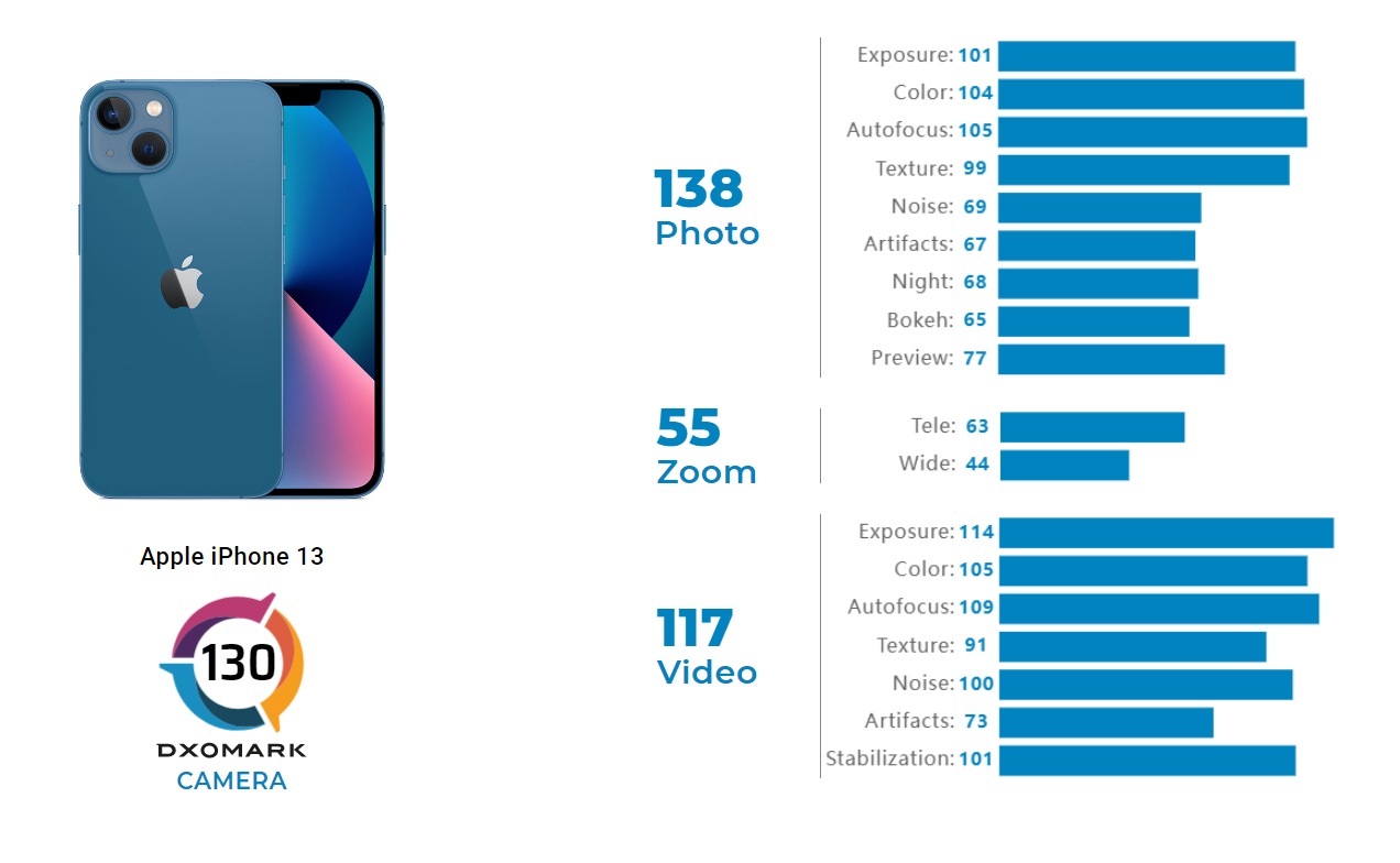 Difference between iphone 13 and 13 pro