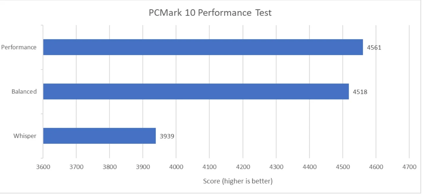 Benchmark Asus ExpertBook B3 Flip B3402