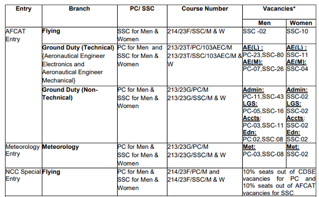 AFCAT 2 2022 Vacancy Details