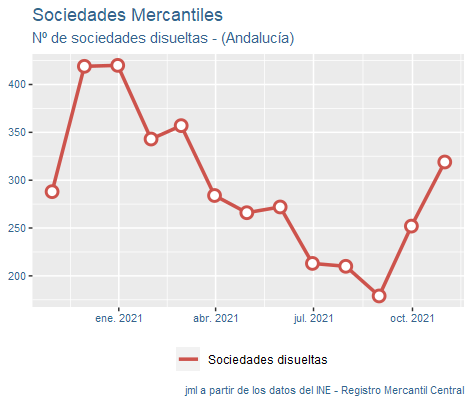 sociedades_mercantiles_Andalucía_nov21-4 Francisco Javier Méndez Lirón