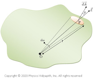 Electric flux when charge is inside the surface