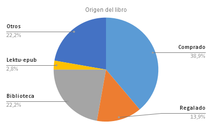 gráfico circular con los porcentajes de origen del libro mencionados