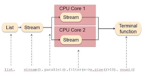 Java 8 ParallelStream Example - Sequential vs Parallel Sorting  in Java