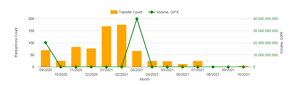 gifa token chart, bloxy index