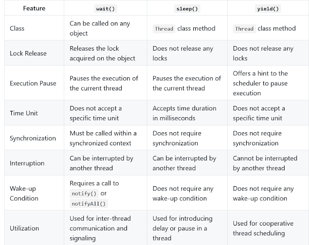 Difference between Wait and Sleep, Yield in Java? Example