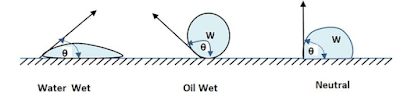 Interfacial contact angles