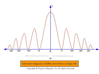 Intensity diagram of diffraction from a single slit