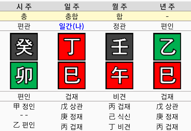 화가 많은 사주