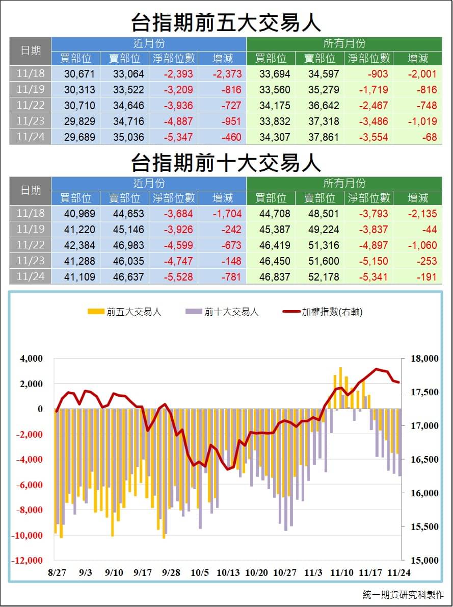 台指期大額交易人_交易狀況 (統一期貨)
