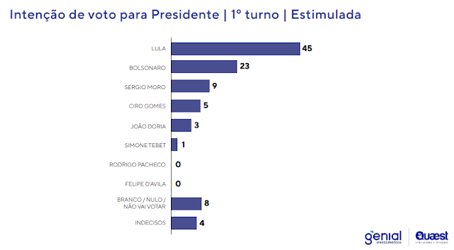 Genial/Quaest: Lula tem 45% no 1º turno e lidera todos os cenários de 2º