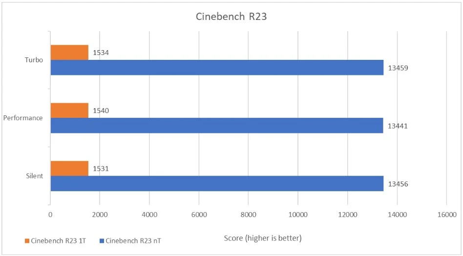 Benchmark Asus ROG Flow X16 GV601