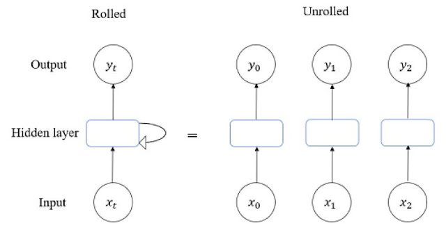 Recurrent Neural Network