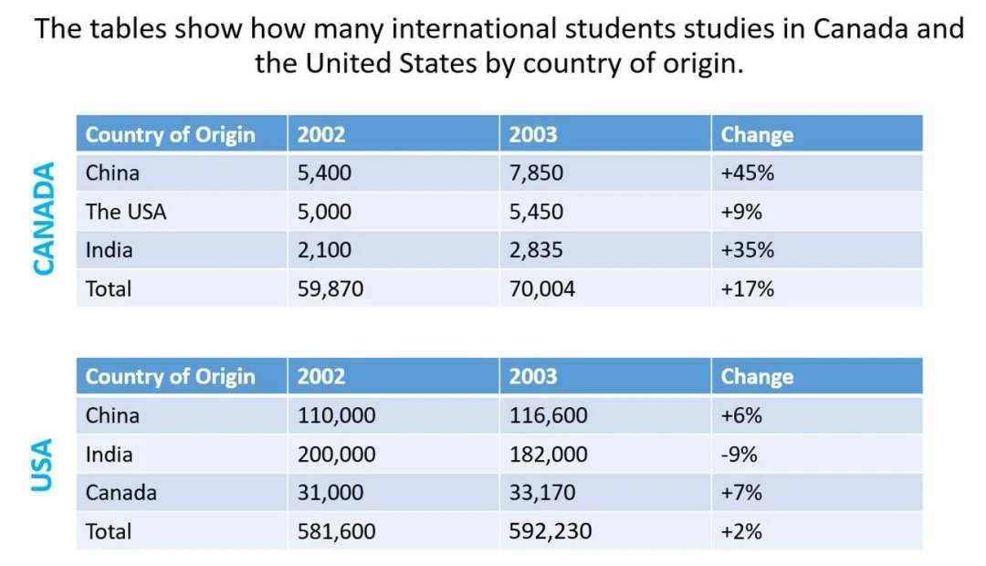 International Students in Canada and the USA