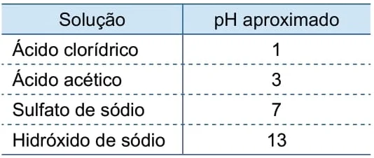 A tabela mostra os valores aproximados de pH de diferentes soluções aquosas, todas com a mesma concentração de 0,1 mol/L e a 25 °C.