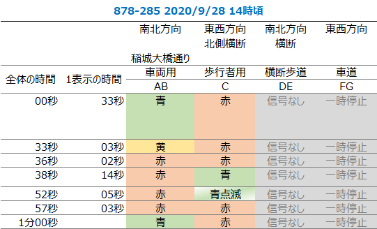 (稲城大橋下新田と稲城大橋入口の間にある交差点)/信号サイクル