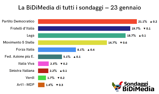 Media sondaggi elettorali 23 gennaio 2022