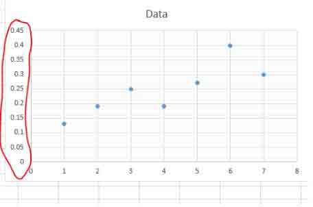 تغيير محور الرسم البياني في Excel