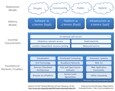 Konsep Dasar Cloud Computing