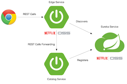 example of Microservice architecture using Spring Cloud and Spring Boot