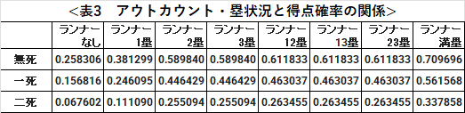 ヤクルトにおける各場面における得点確率の計算結果です。なお、この計算結果はグーグルコラボのリンクからも確認できます。