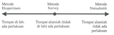 Kedudukan metode penelitian Eksperimen, Survey dan Naturalistik