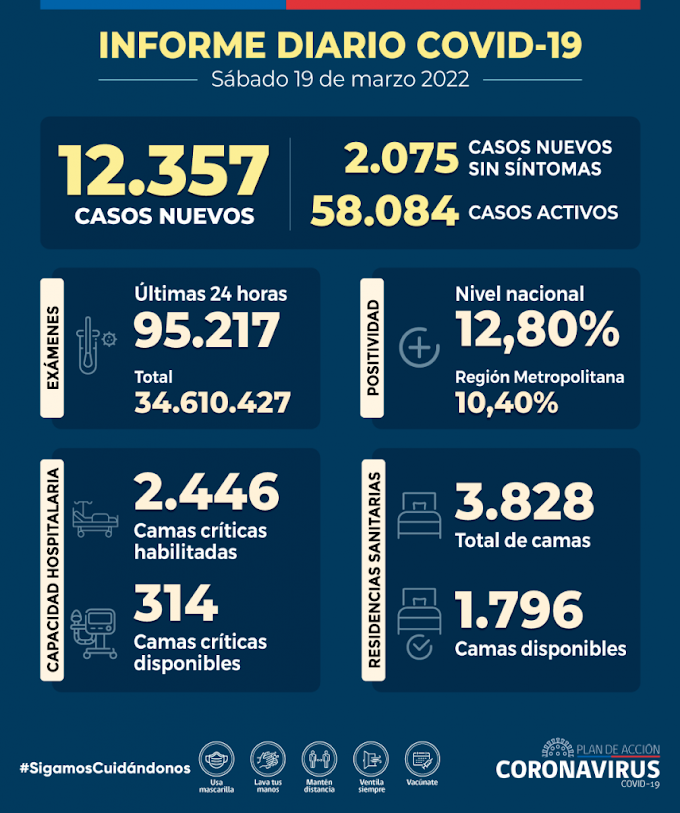 COVID-19: Se reportan 12.357 nuevos casos, con 95.217 exámenes a nivel nacional en las últimas 24 horas, con una positividad de 12,8%