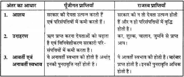 पूँजीगत प्राप्तियों एवं राजस्व प्राप्तियों में अन्तर स्पष्ट कीजिए