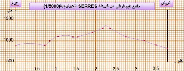 التحليل الطبوغرافي لخريطة Serres