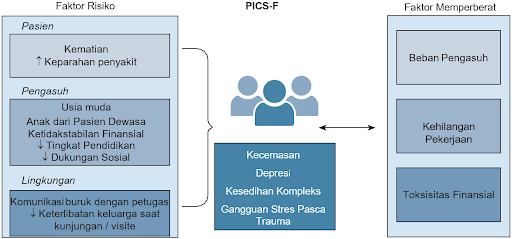 Faktor risiko, manifestasi klinis, dan faktor-faktor yang memperberat Sindrom Pascarawat Intensif (PICS).