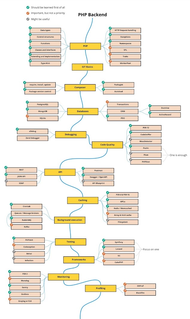 PHP Developer RoadMap