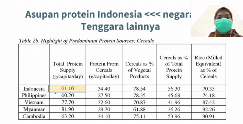 Asupan Protein Indonesia dibanding dengan negara lain