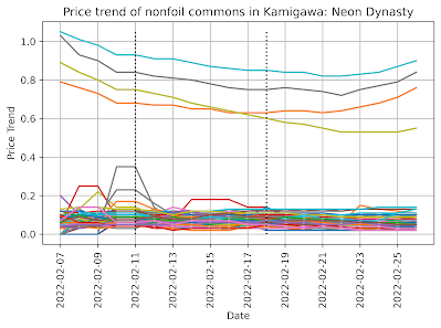 Price Trend of nonfoil commons in Kamigawa: Neon Dynasty