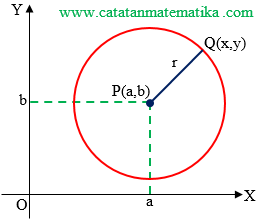 Persamaan Lingkaran dengan Pusat P(a,b) dan Jari-jari R