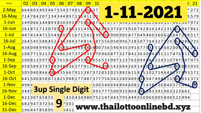 Thai lottery Hit 3Up Set 1-11-2021