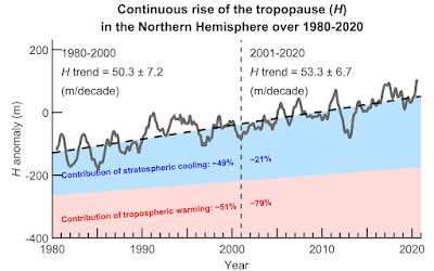 Tendance dans l’altitude de la tropopause entre 1980 et 2020, comparant les évolutions sur les périodes 1980-2000 et 2001-2020. Aussi, la contribution du réchauffement troposphérique (rouge) et du refroidissement stratosphérique (bleu) sont indiqués pour chaque période. Crédits : Lingyun Meng & coll. 2021.