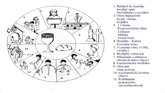 Ako sa zúčastňovať na Eucharistii