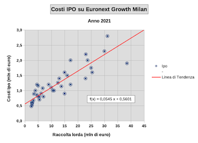 Costi Ipo 2021 su Euronext Growth Milan