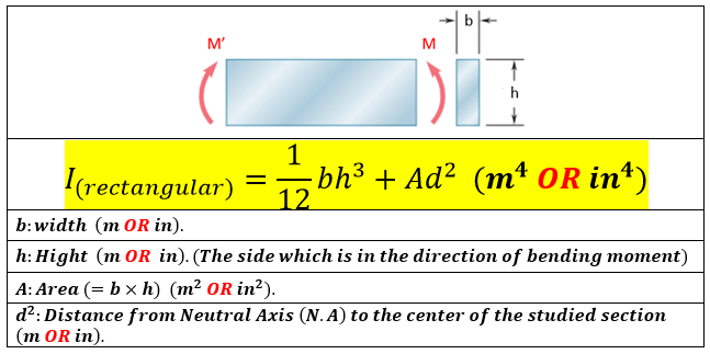 The Area Moment of Inertia for a rectangular section