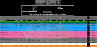 This chart shows the RSS required to upgrade the Pilum in STFC by Tier.