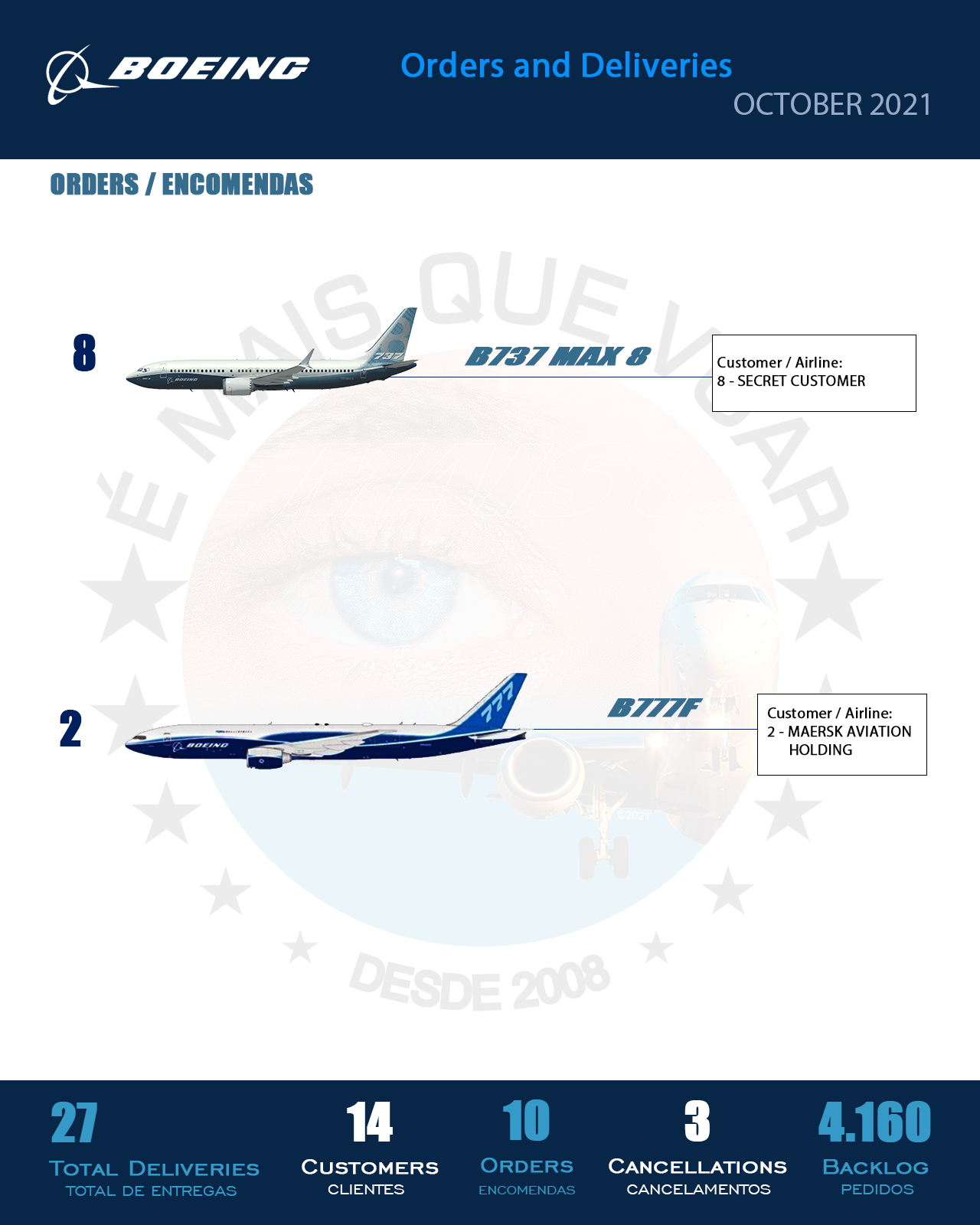 INFOGRAPHIC • Orders and Deliveries Boeing Airplanes — October 2021