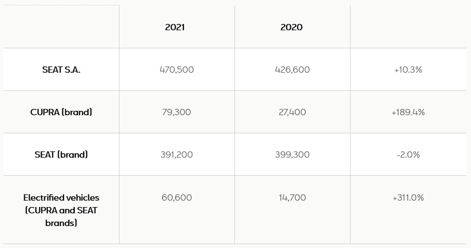 ventas seat 2021