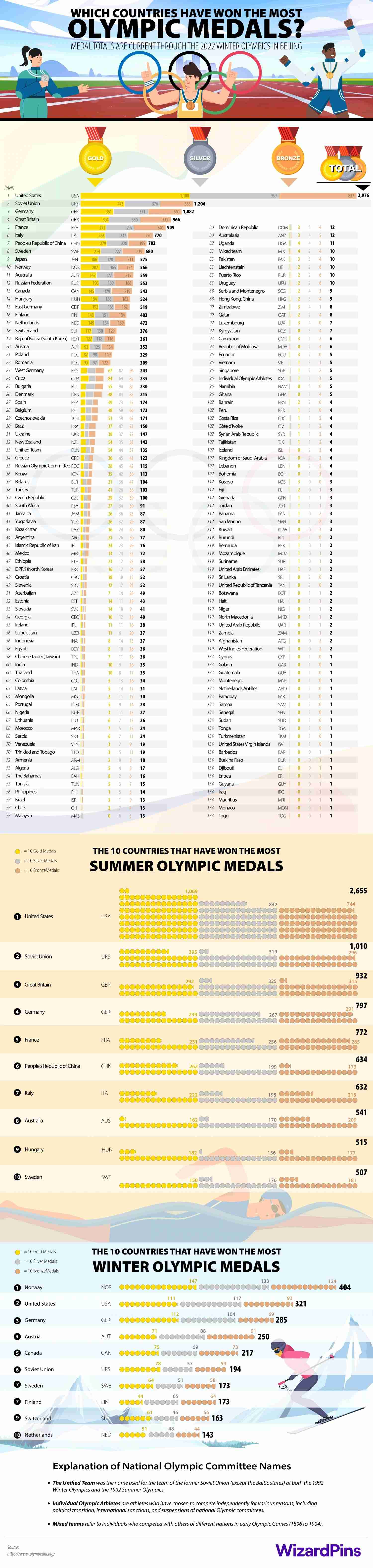 Which Countries Have Won the Most Olympic Medals #Sports #Olympic Medals