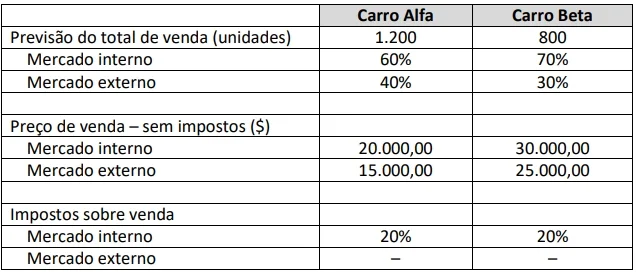 Os gestores estão formulando o orçamento de vendas para o próximo ano com base nas seguintes informações