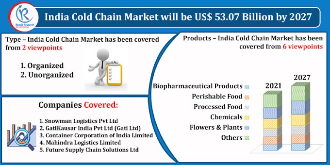 India Cold Chain Market Size, Impact of COVID-19, Company Analysis, Forecast 2021-2027
