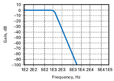 butterworth frequency response graph