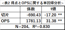 2005年~2021年における得点をOPSで単回帰分析した結果をまとめた表です。