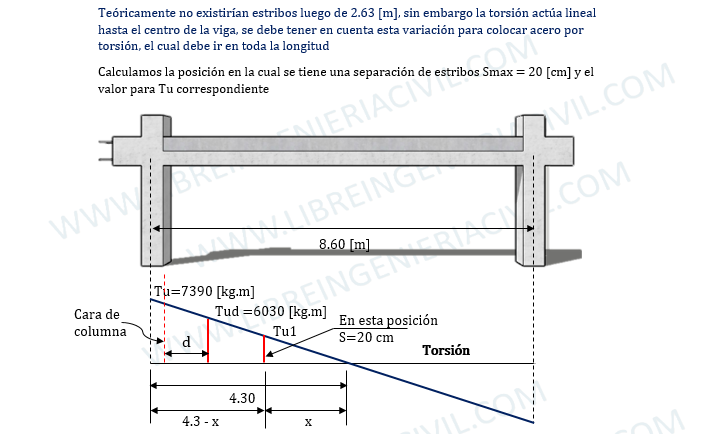 Procedimiento para diseñar vigas ante efectos de torsion