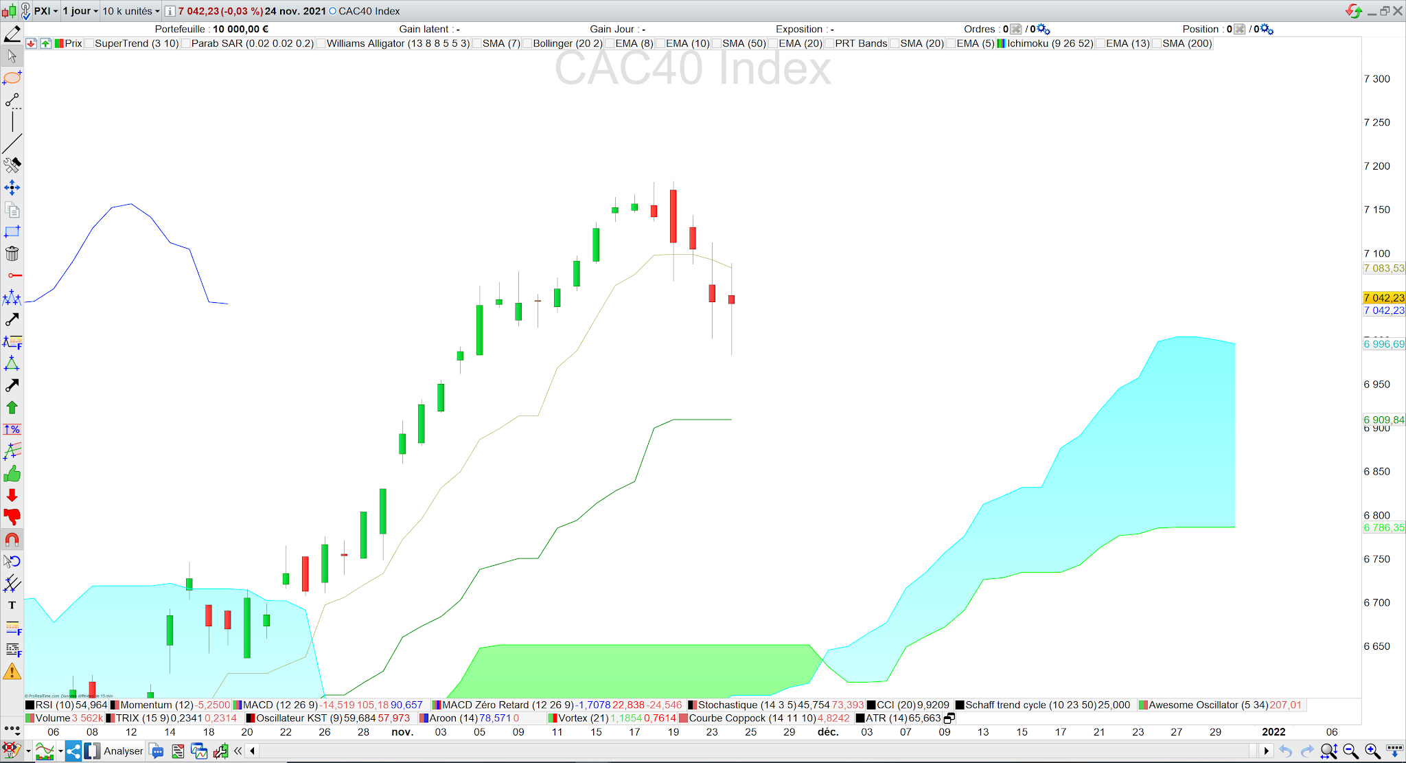 La tenkan devient descendante pour l'ichimoku 25/11/21