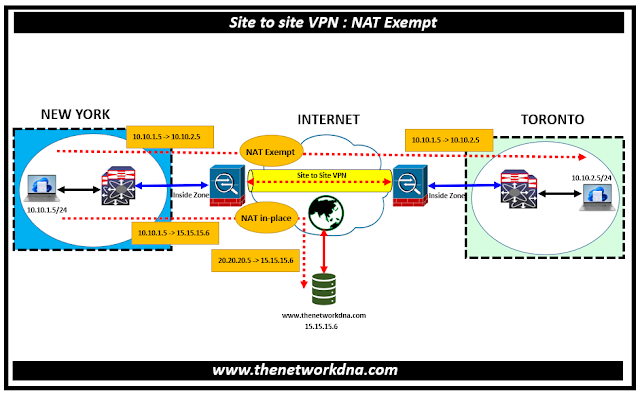 Site-to-Site VPN NAT Exempt
