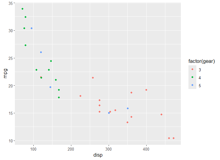 a scatterplot of engine displacement (disp) vs. miles per gallon (mpg) in the mtcars